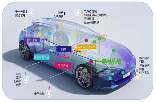 智能汽车功能安全方案